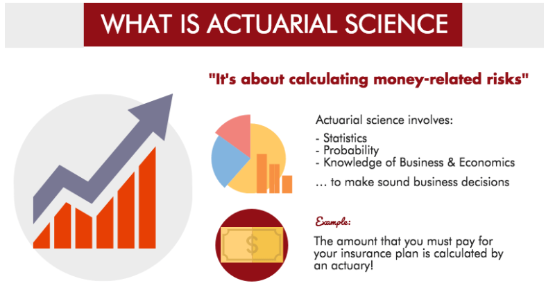 what is actuarial Science studies